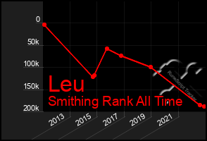 Total Graph of Leu