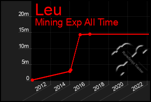 Total Graph of Leu