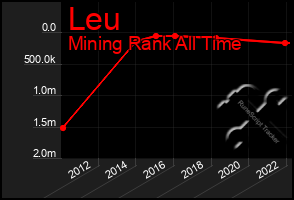 Total Graph of Leu