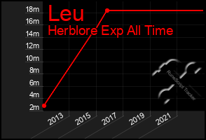 Total Graph of Leu