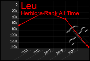 Total Graph of Leu