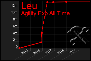 Total Graph of Leu