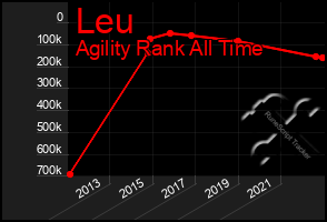 Total Graph of Leu