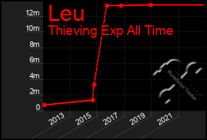 Total Graph of Leu