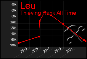 Total Graph of Leu