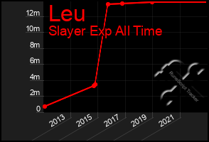 Total Graph of Leu