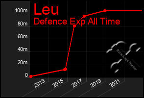 Total Graph of Leu