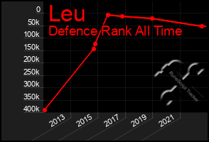 Total Graph of Leu