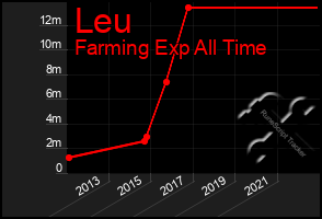 Total Graph of Leu