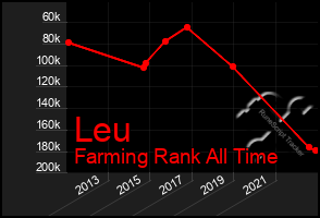 Total Graph of Leu