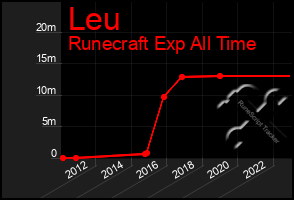 Total Graph of Leu