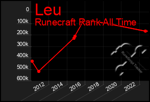 Total Graph of Leu