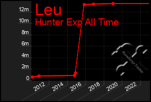 Total Graph of Leu