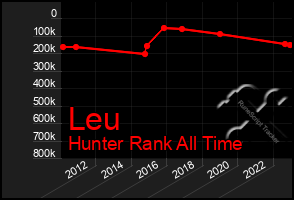 Total Graph of Leu