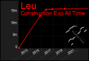 Total Graph of Leu