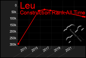 Total Graph of Leu