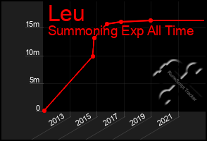 Total Graph of Leu