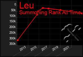 Total Graph of Leu