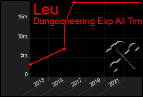 Total Graph of Leu