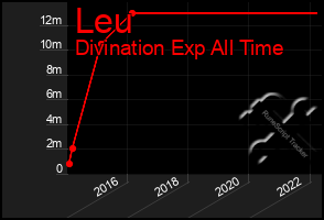 Total Graph of Leu