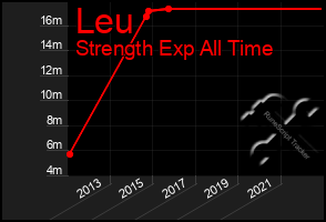 Total Graph of Leu