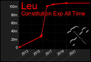 Total Graph of Leu