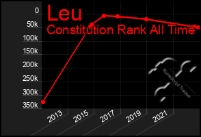 Total Graph of Leu