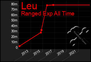 Total Graph of Leu