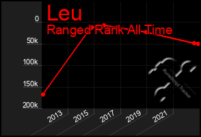 Total Graph of Leu