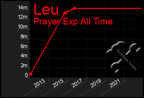 Total Graph of Leu