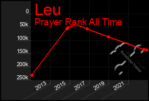 Total Graph of Leu