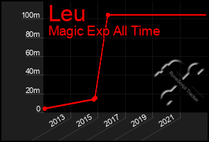 Total Graph of Leu