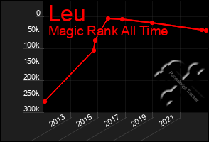 Total Graph of Leu