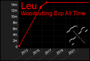 Total Graph of Leu