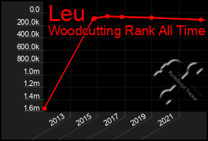 Total Graph of Leu