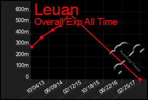 Total Graph of Leuan