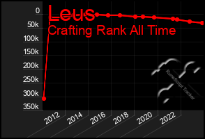 Total Graph of Leus