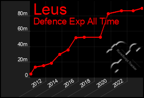 Total Graph of Leus