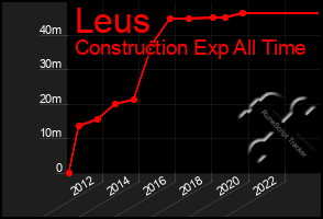 Total Graph of Leus
