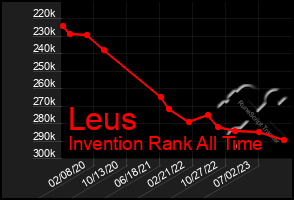 Total Graph of Leus