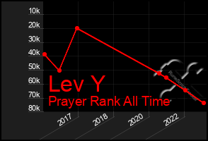 Total Graph of Lev Y