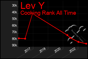Total Graph of Lev Y