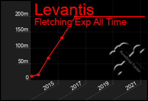 Total Graph of Levantis