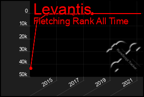 Total Graph of Levantis