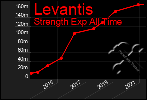 Total Graph of Levantis