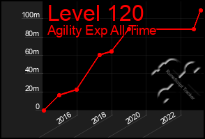 Total Graph of Level 120