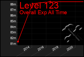 Total Graph of Level 123