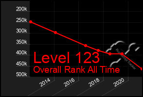 Total Graph of Level 123