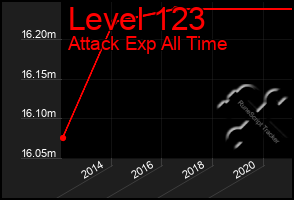 Total Graph of Level 123