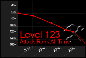 Total Graph of Level 123